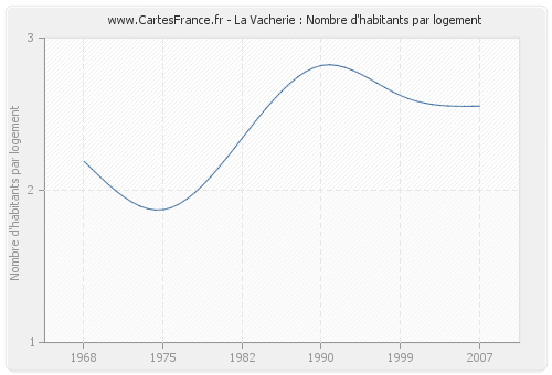 La Vacherie : Nombre d'habitants par logement